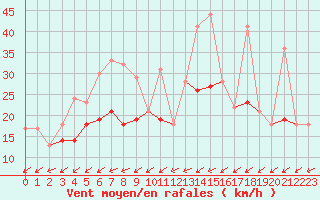 Courbe de la force du vent pour Rochefort Saint-Agnant (17)