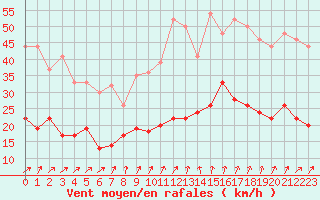 Courbe de la force du vent pour Auxerre-Perrigny (89)