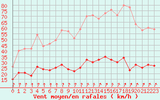 Courbe de la force du vent pour Saint-Brieuc (22)