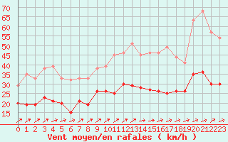 Courbe de la force du vent pour Figari (2A)