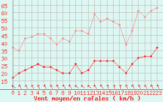 Courbe de la force du vent pour Boulogne (62)
