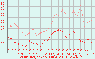 Courbe de la force du vent pour Nancy - Ochey (54)