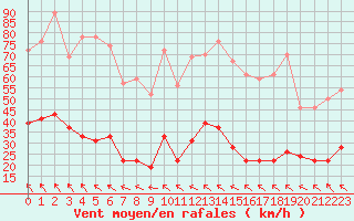 Courbe de la force du vent pour Brive-Laroche (19)