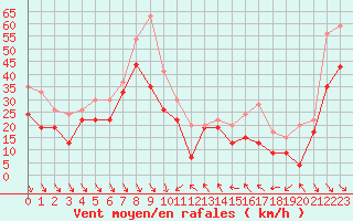 Courbe de la force du vent pour Cap Bar (66)
