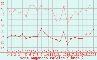 Courbe de la force du vent pour Le Talut - Belle-Ile (56)