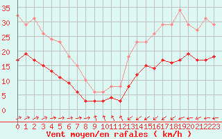 Courbe de la force du vent pour Pirou (50)