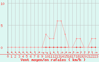 Courbe de la force du vent pour Coulommes-et-Marqueny (08)