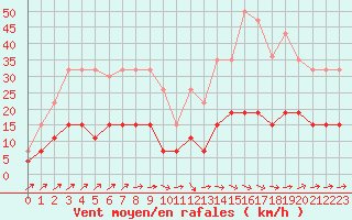 Courbe de la force du vent pour Valognes (50)