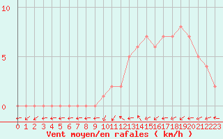 Courbe de la force du vent pour Mirepoix (09)