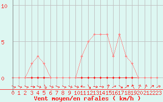 Courbe de la force du vent pour La Lande-sur-Eure (61)