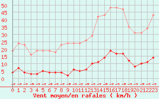 Courbe de la force du vent pour Variscourt (02)