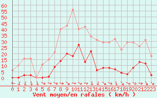 Courbe de la force du vent pour Agde (34)