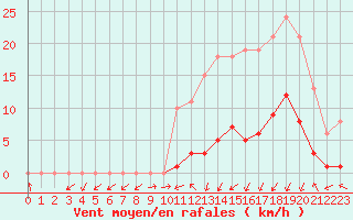 Courbe de la force du vent pour Petiville (76)