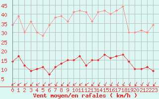 Courbe de la force du vent pour Langres (52) 