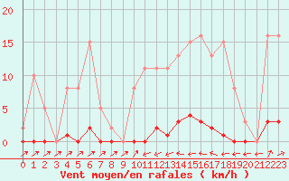 Courbe de la force du vent pour Sain-Bel (69)
