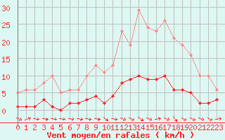 Courbe de la force du vent pour Sallles d