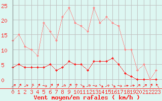 Courbe de la force du vent pour Saffr (44)