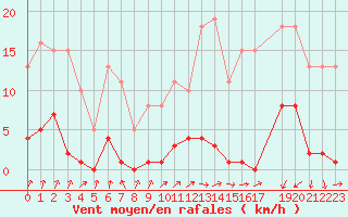 Courbe de la force du vent pour Bannay (18)