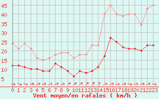 Courbe de la force du vent pour Valleroy (54)