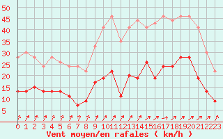 Courbe de la force du vent pour Saint-Brieuc (22)