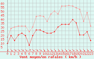 Courbe de la force du vent pour Bziers Cap d