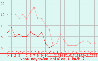 Courbe de la force du vent pour Potes / Torre del Infantado (Esp)