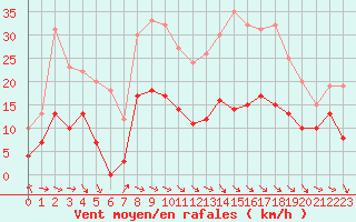 Courbe de la force du vent pour Mcon (71)
