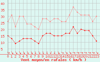 Courbe de la force du vent pour Cherbourg (50)