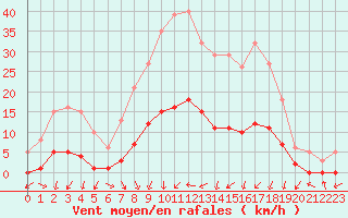 Courbe de la force du vent pour Gjilan (Kosovo)