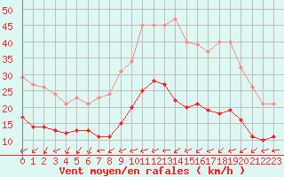 Courbe de la force du vent pour Monts-sur-Guesnes (86)