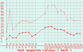Courbe de la force du vent pour Le Luc (83)