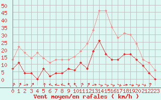 Courbe de la force du vent pour Bergerac (24)