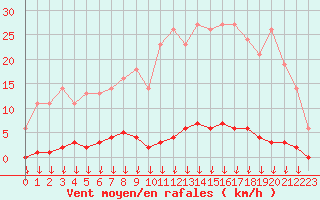 Courbe de la force du vent pour Saint-Germain-le-Guillaume (53)