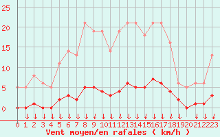 Courbe de la force du vent pour Leign-les-Bois (86)