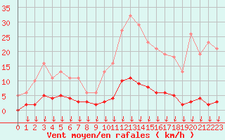 Courbe de la force du vent pour Hohrod (68)