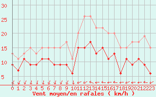 Courbe de la force du vent pour Laval (53)