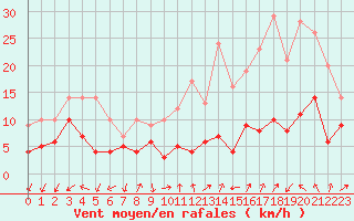 Courbe de la force du vent pour Annecy (74)