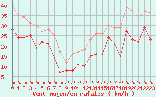 Courbe de la force du vent pour Cap Cpet (83)