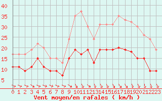 Courbe de la force du vent pour Saint-Brieuc (22)