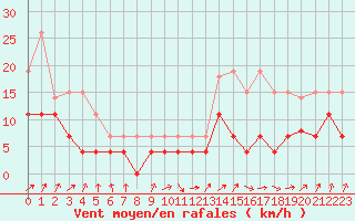 Courbe de la force du vent pour Dax (40)