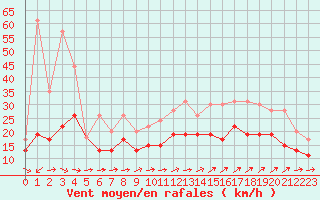 Courbe de la force du vent pour Muret (31)