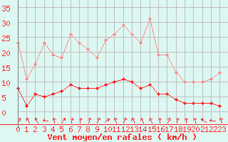 Courbe de la force du vent pour Trgueux (22)
