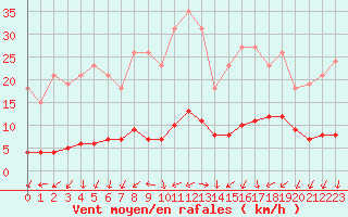 Courbe de la force du vent pour Saint-Bauzile (07)