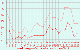 Courbe de la force du vent pour La Chapelle-Montreuil (86)