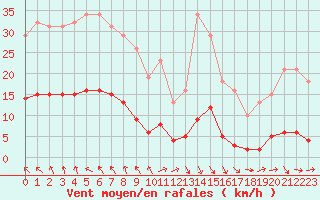 Courbe de la force du vent pour Lagarrigue (81)