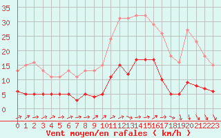 Courbe de la force du vent pour Trgueux (22)