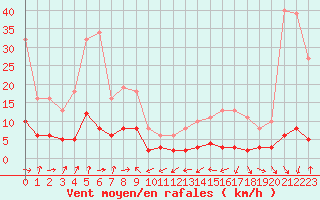 Courbe de la force du vent pour Engins (38)