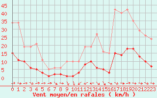 Courbe de la force du vent pour Sallles d