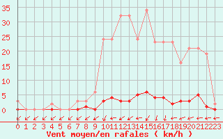 Courbe de la force du vent pour Liefrange (Lu)