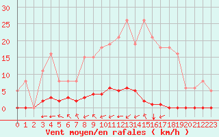 Courbe de la force du vent pour Saint-Maximin-la-Sainte-Baume (83)